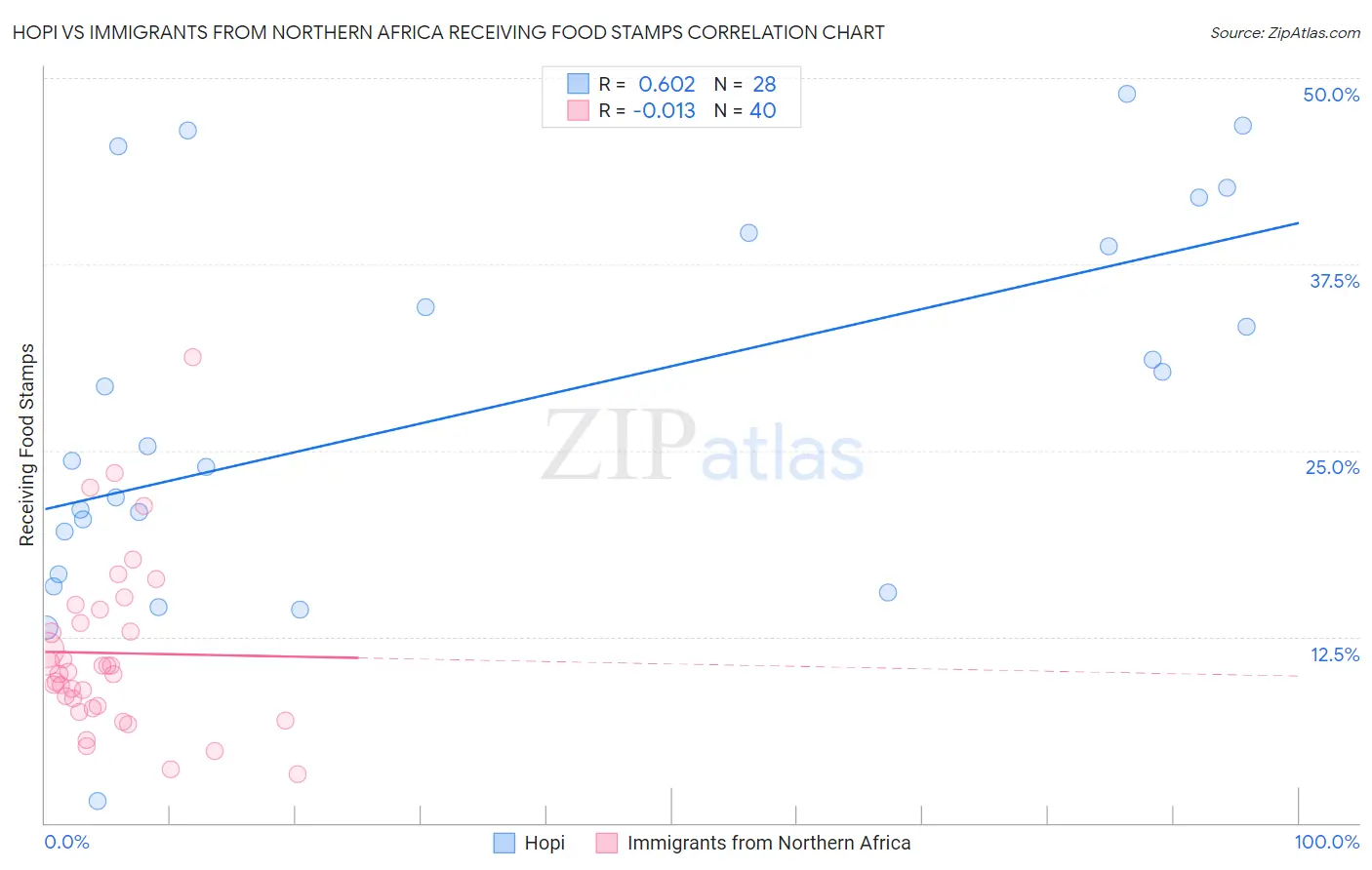 Hopi vs Immigrants from Northern Africa Receiving Food Stamps