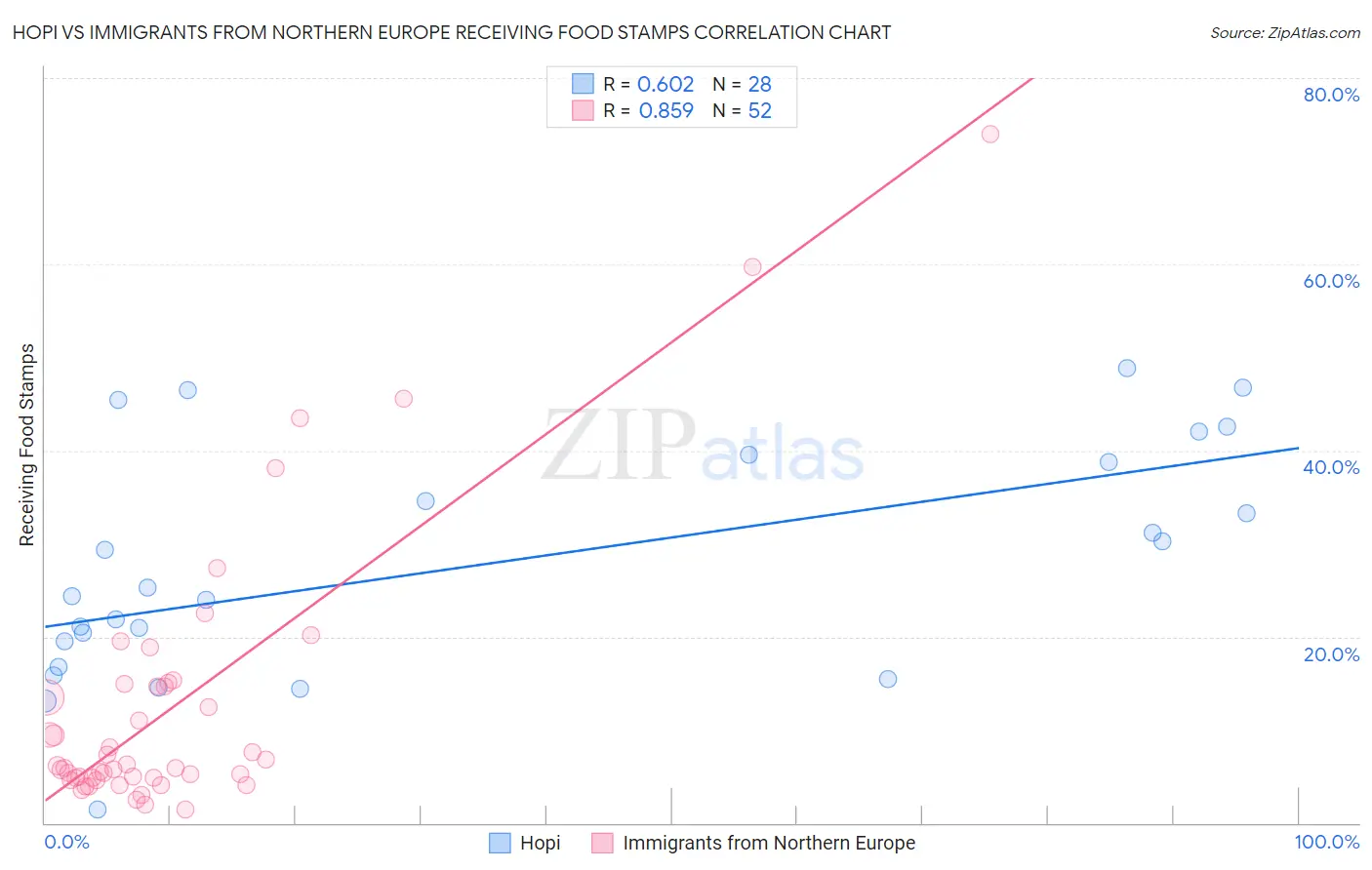 Hopi vs Immigrants from Northern Europe Receiving Food Stamps