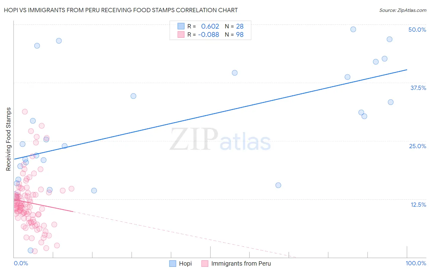 Hopi vs Immigrants from Peru Receiving Food Stamps