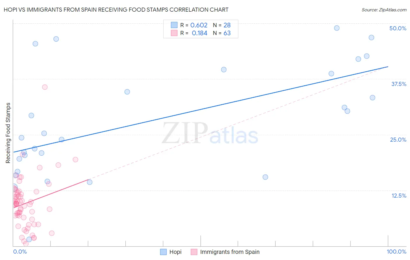 Hopi vs Immigrants from Spain Receiving Food Stamps