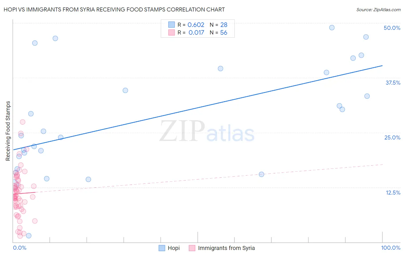 Hopi vs Immigrants from Syria Receiving Food Stamps