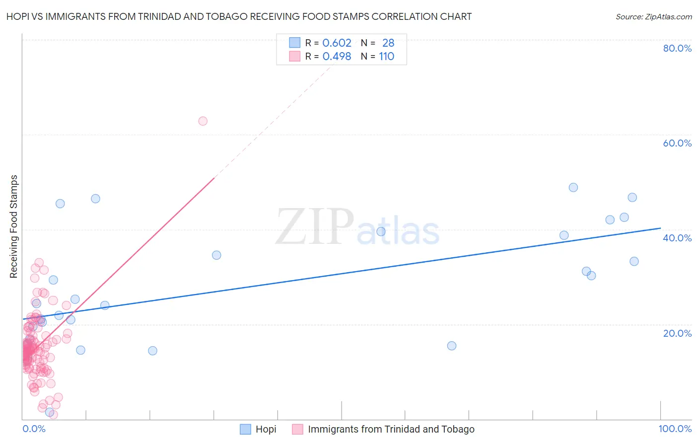 Hopi vs Immigrants from Trinidad and Tobago Receiving Food Stamps