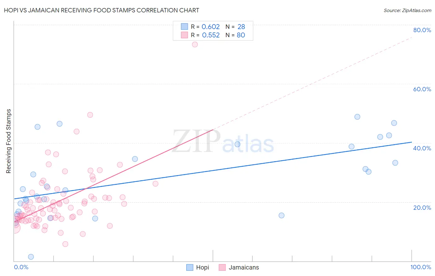 Hopi vs Jamaican Receiving Food Stamps