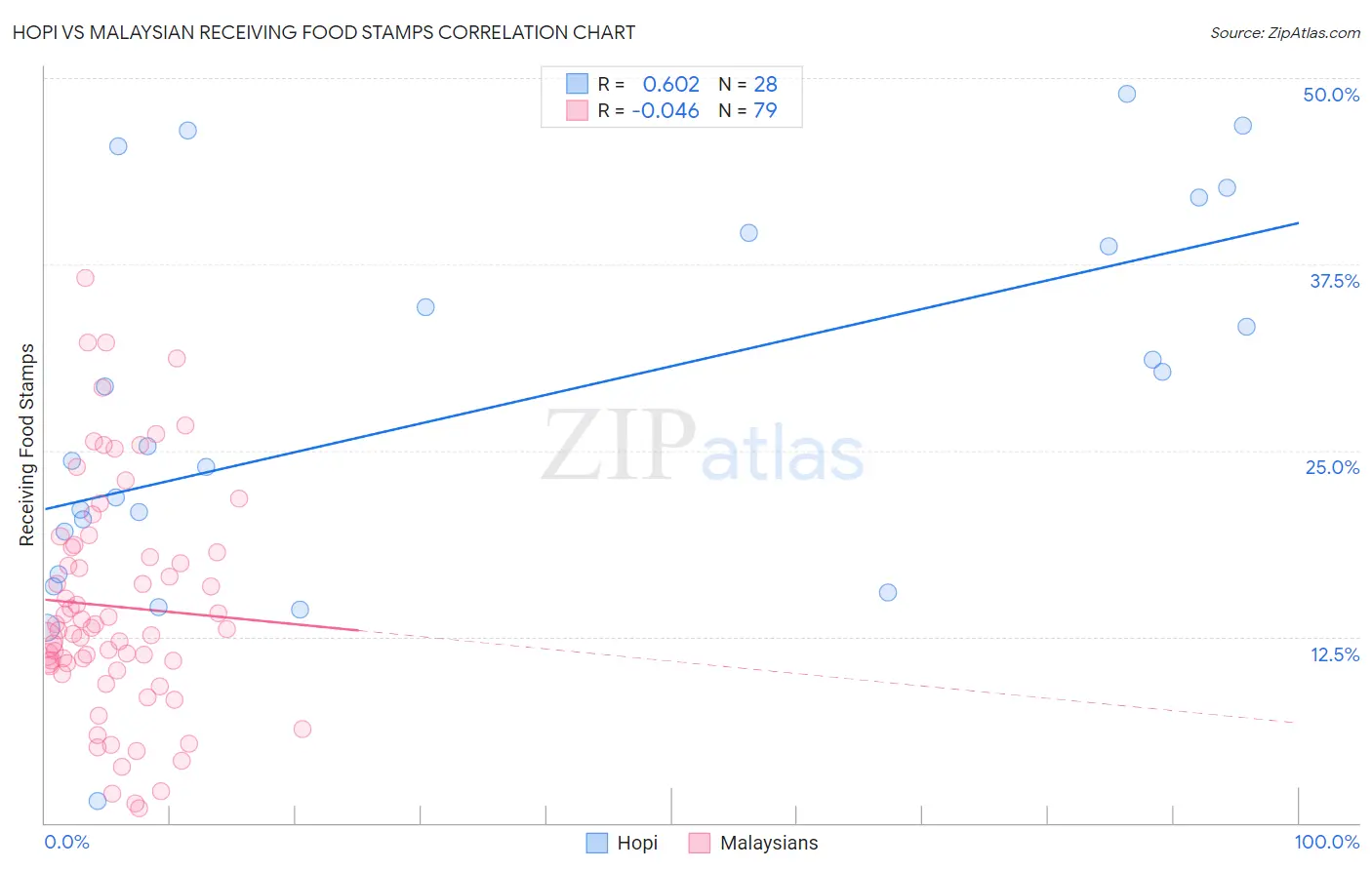 Hopi vs Malaysian Receiving Food Stamps