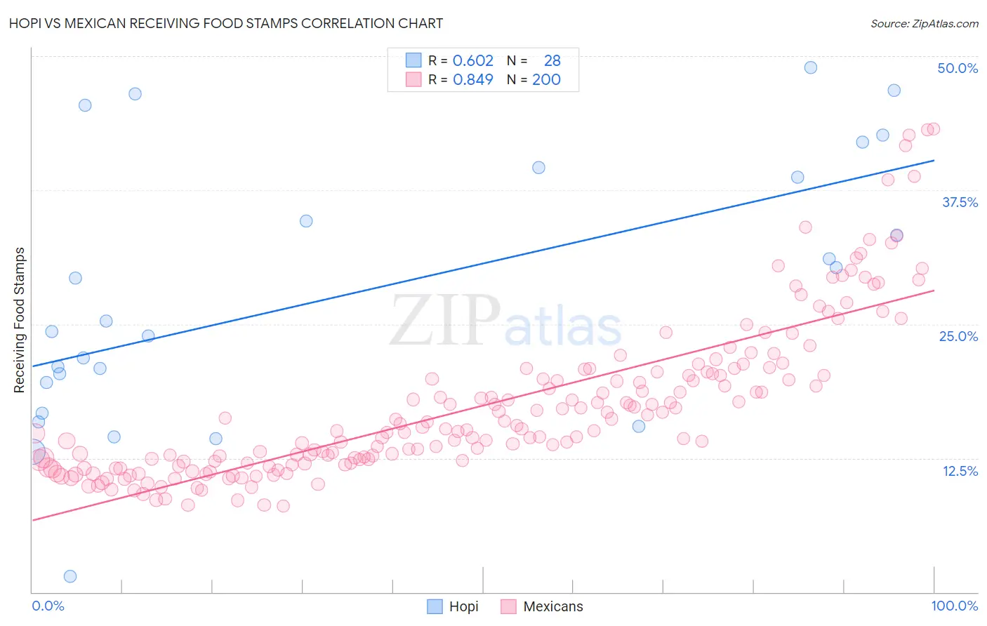 Hopi vs Mexican Receiving Food Stamps