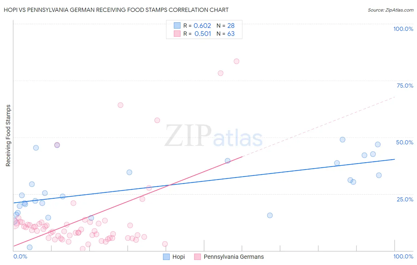 Hopi vs Pennsylvania German Receiving Food Stamps