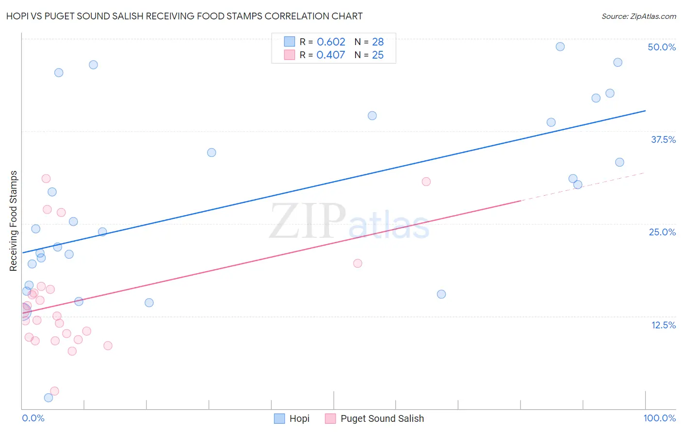 Hopi vs Puget Sound Salish Receiving Food Stamps