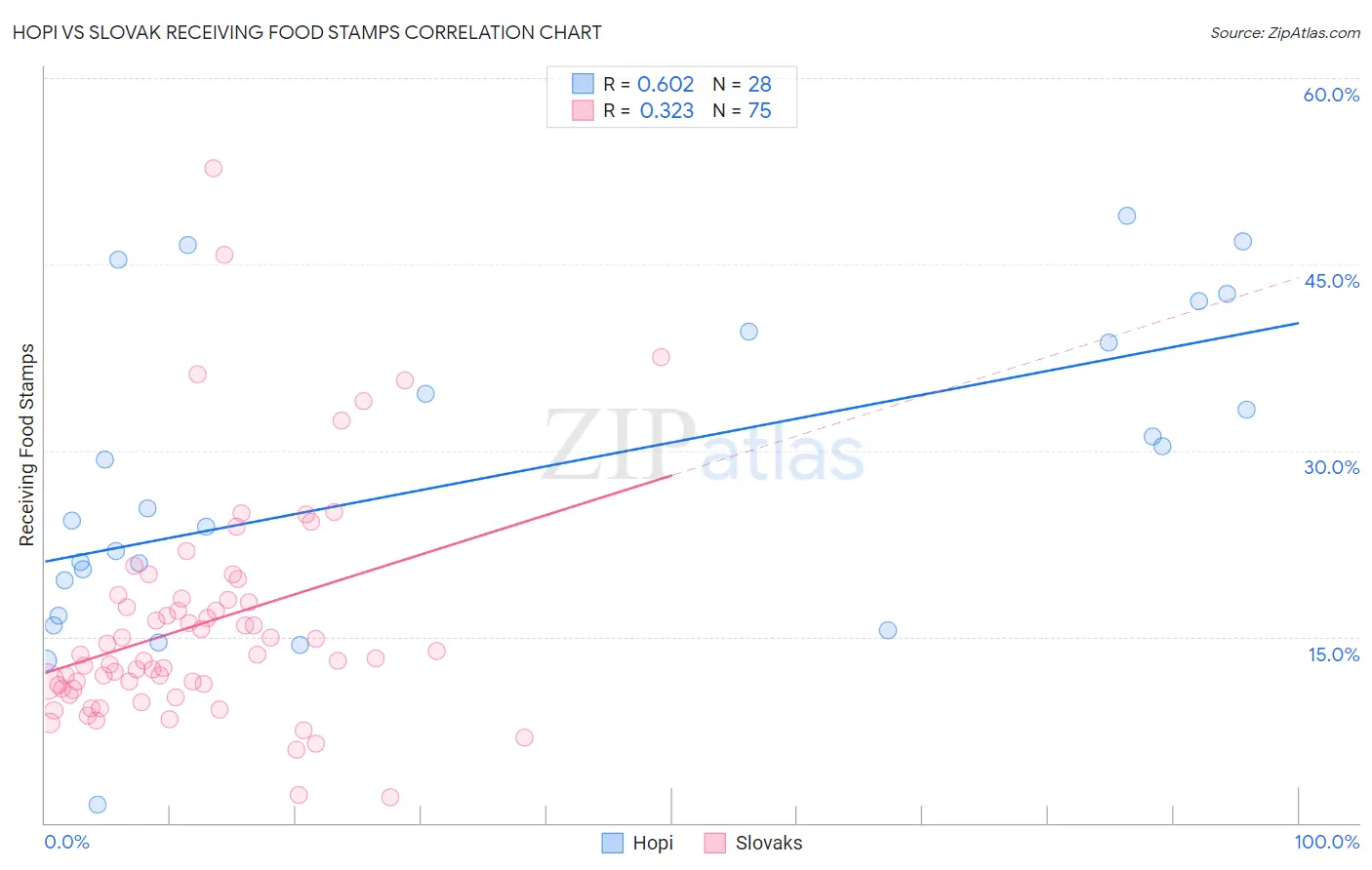 Hopi vs Slovak Receiving Food Stamps