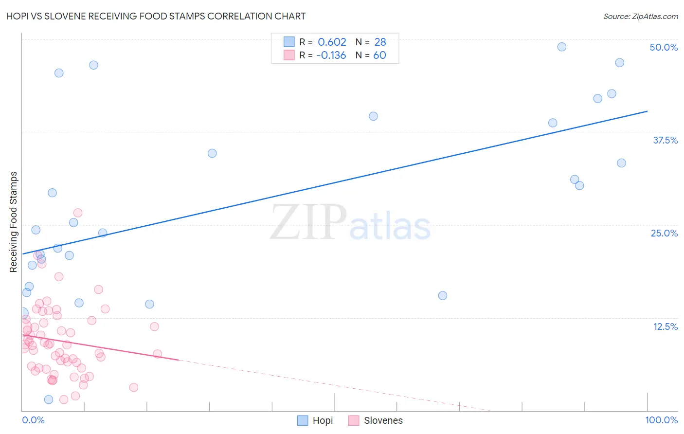 Hopi vs Slovene Receiving Food Stamps