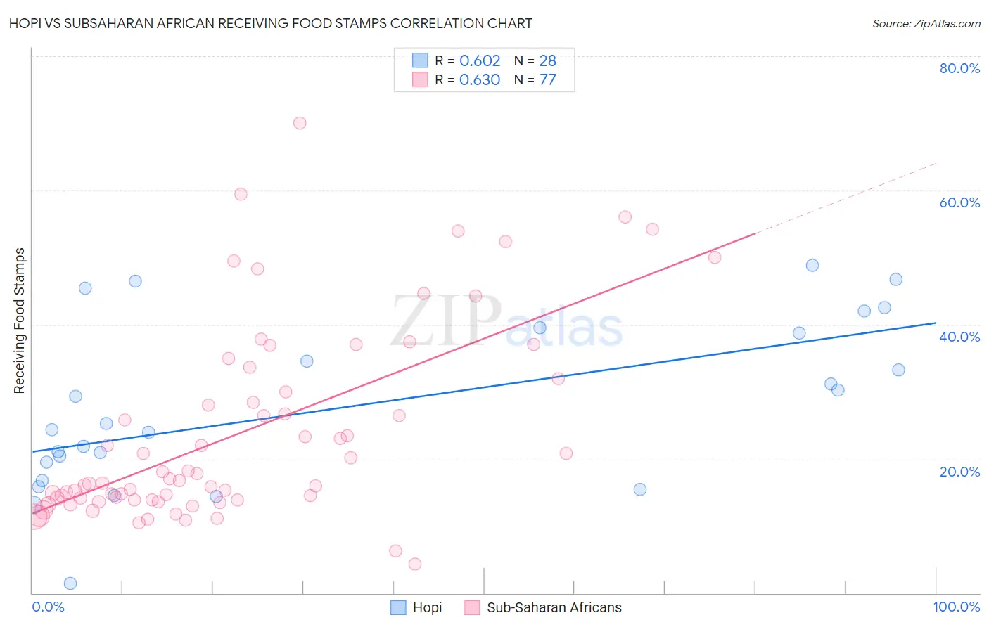 Hopi vs Subsaharan African Receiving Food Stamps