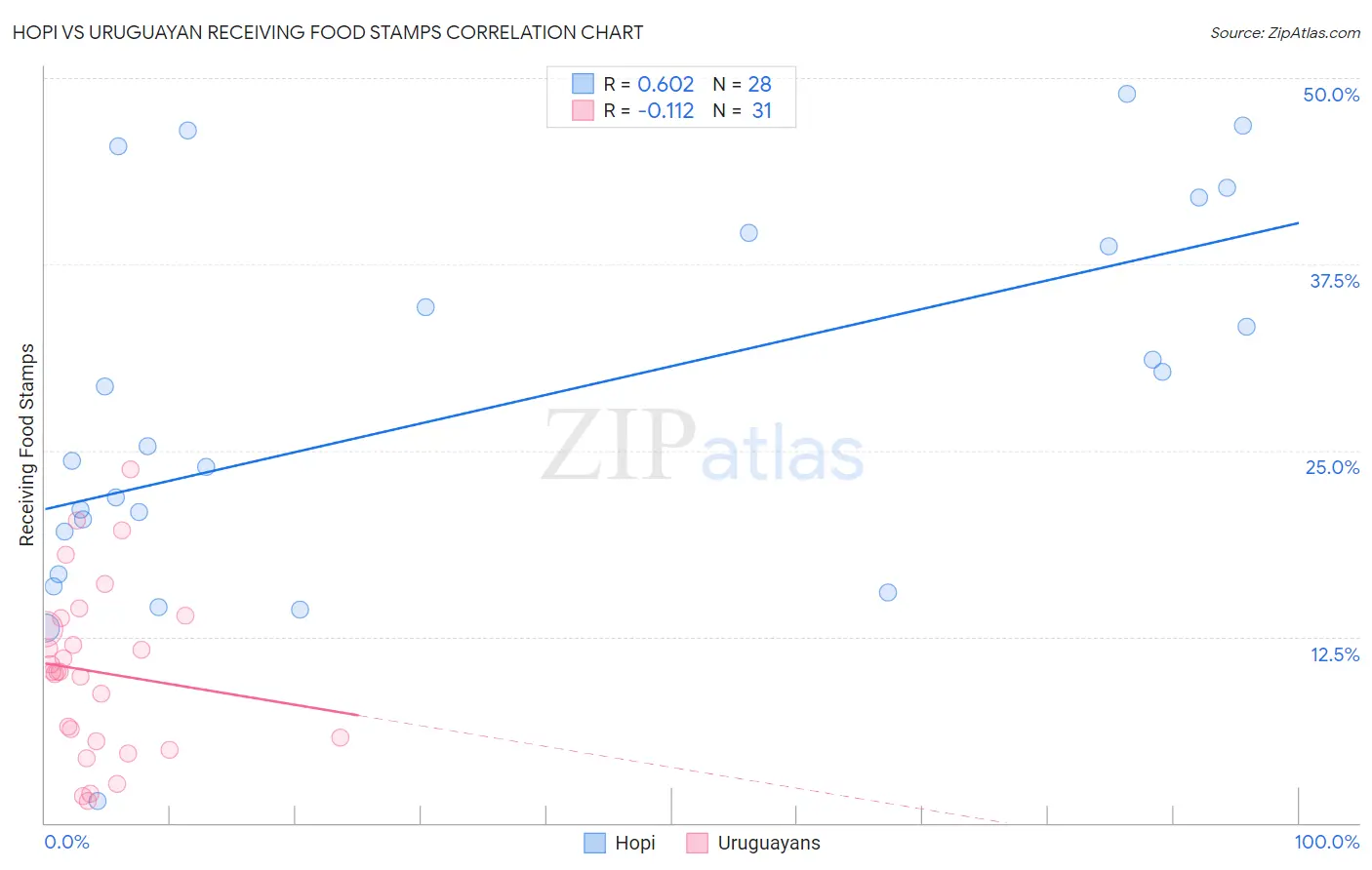 Hopi vs Uruguayan Receiving Food Stamps