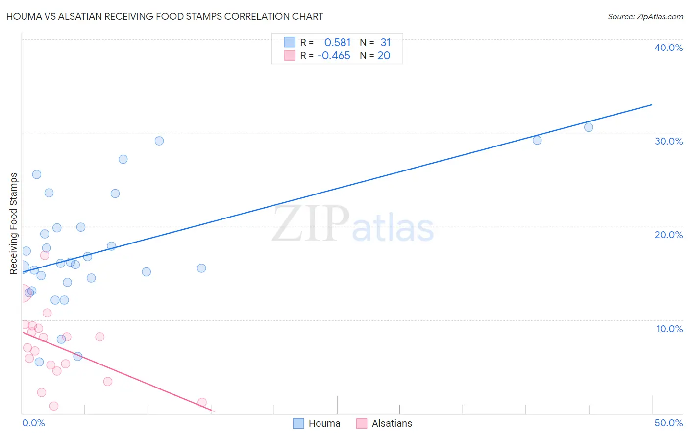 Houma vs Alsatian Receiving Food Stamps