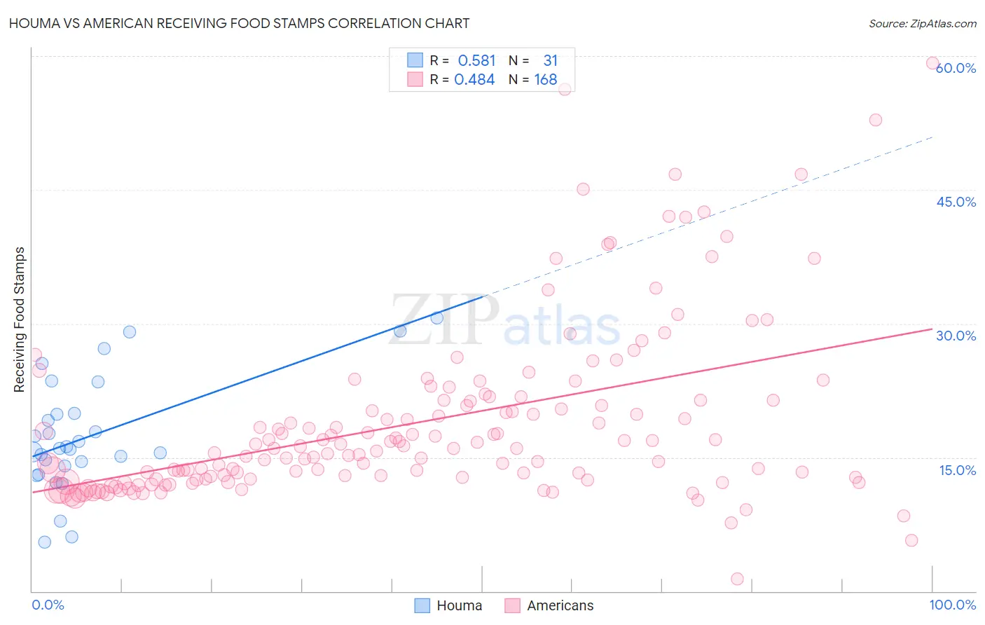 Houma vs American Receiving Food Stamps