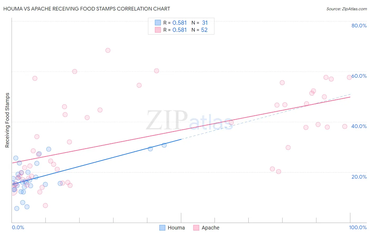 Houma vs Apache Receiving Food Stamps