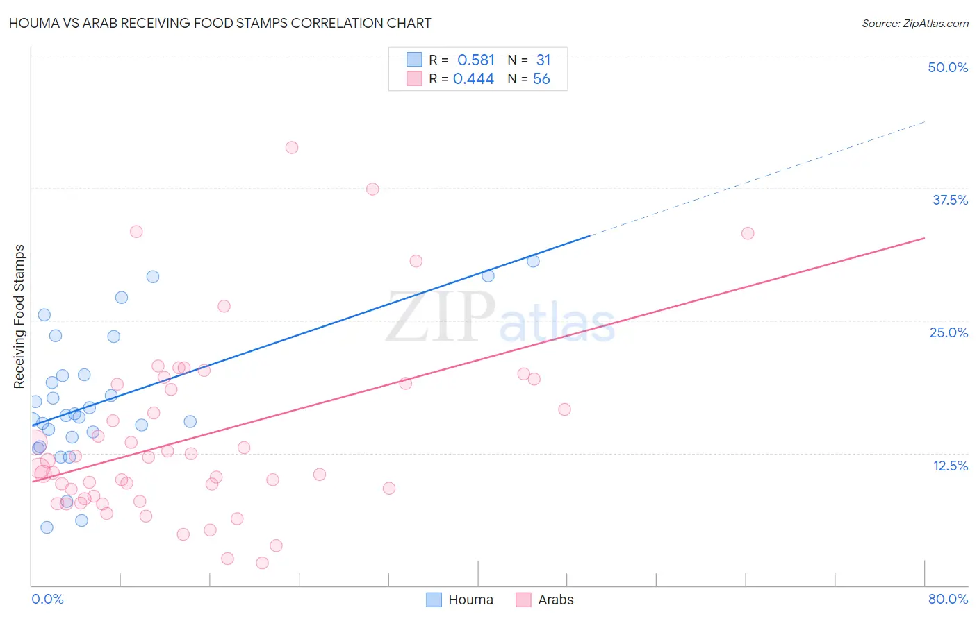 Houma vs Arab Receiving Food Stamps