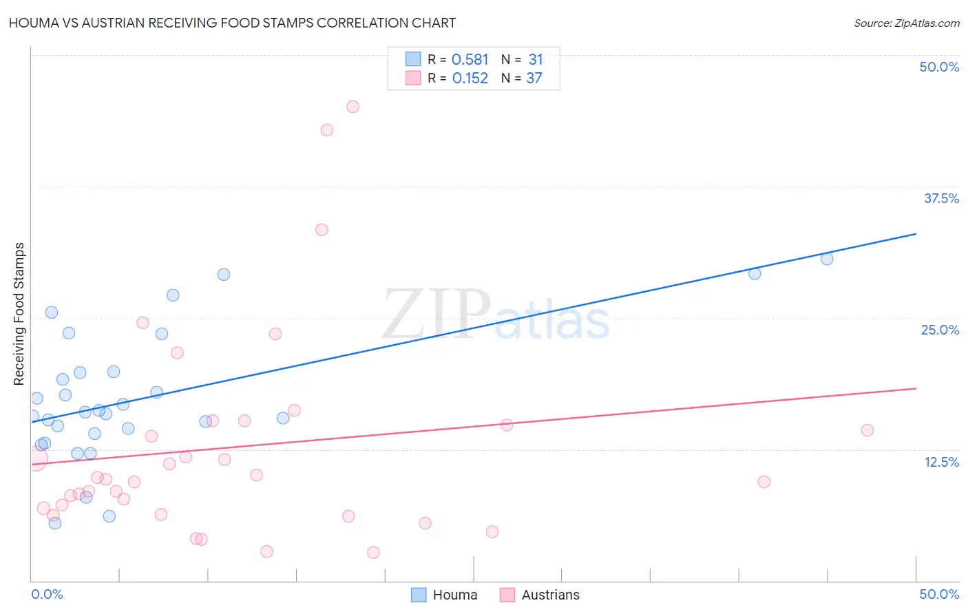 Houma vs Austrian Receiving Food Stamps