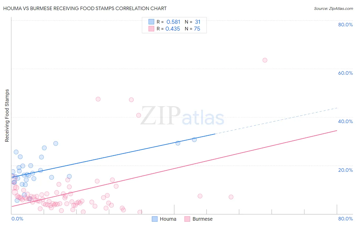 Houma vs Burmese Receiving Food Stamps