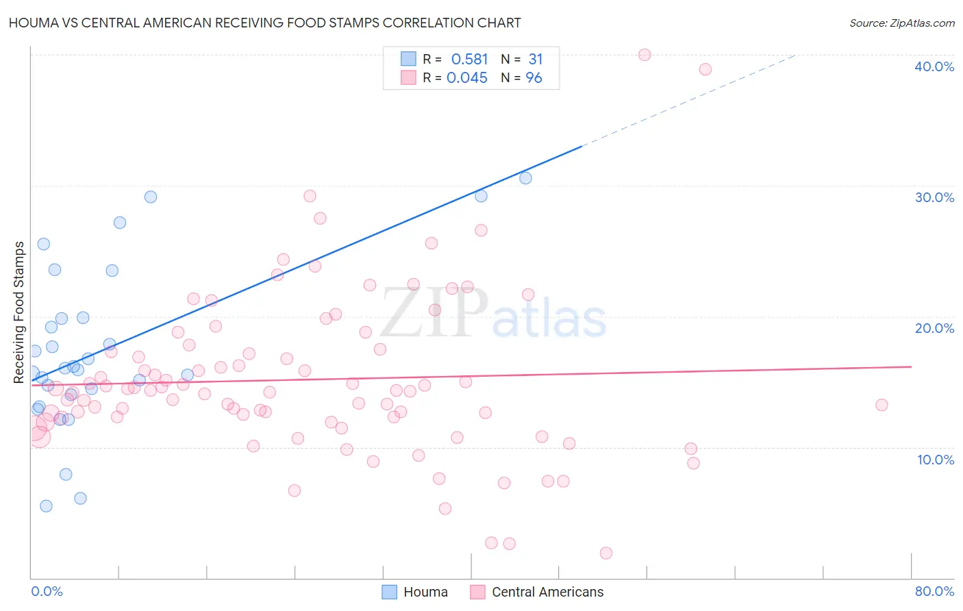 Houma vs Central American Receiving Food Stamps