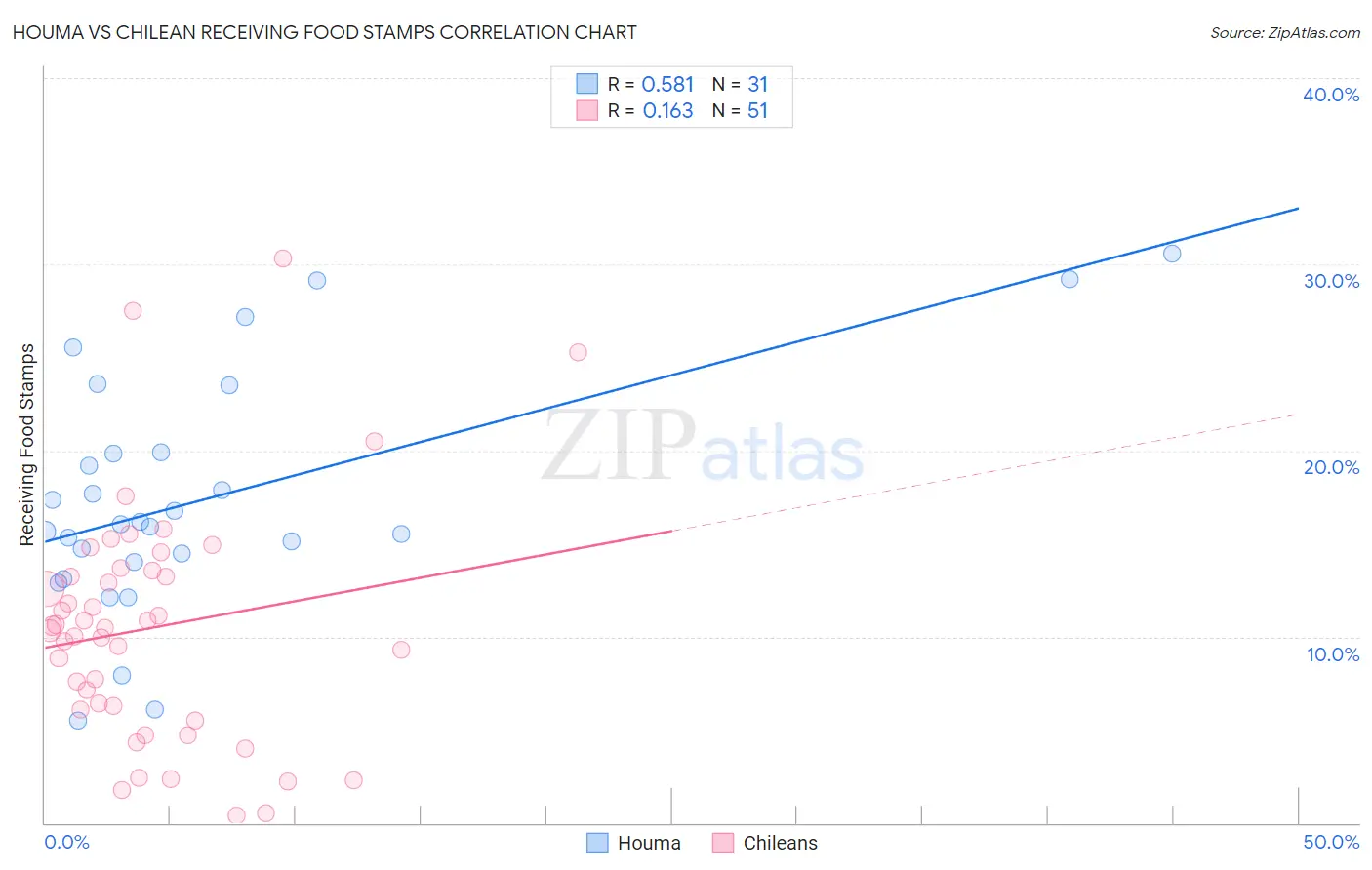 Houma vs Chilean Receiving Food Stamps