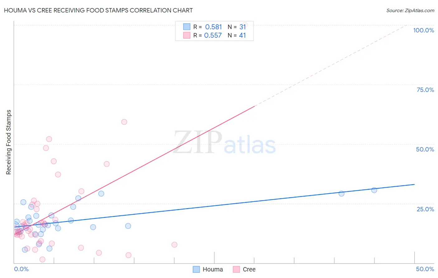 Houma vs Cree Receiving Food Stamps