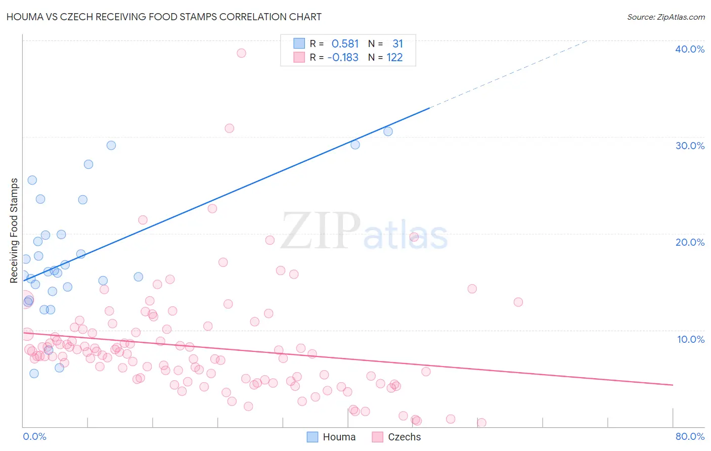 Houma vs Czech Receiving Food Stamps