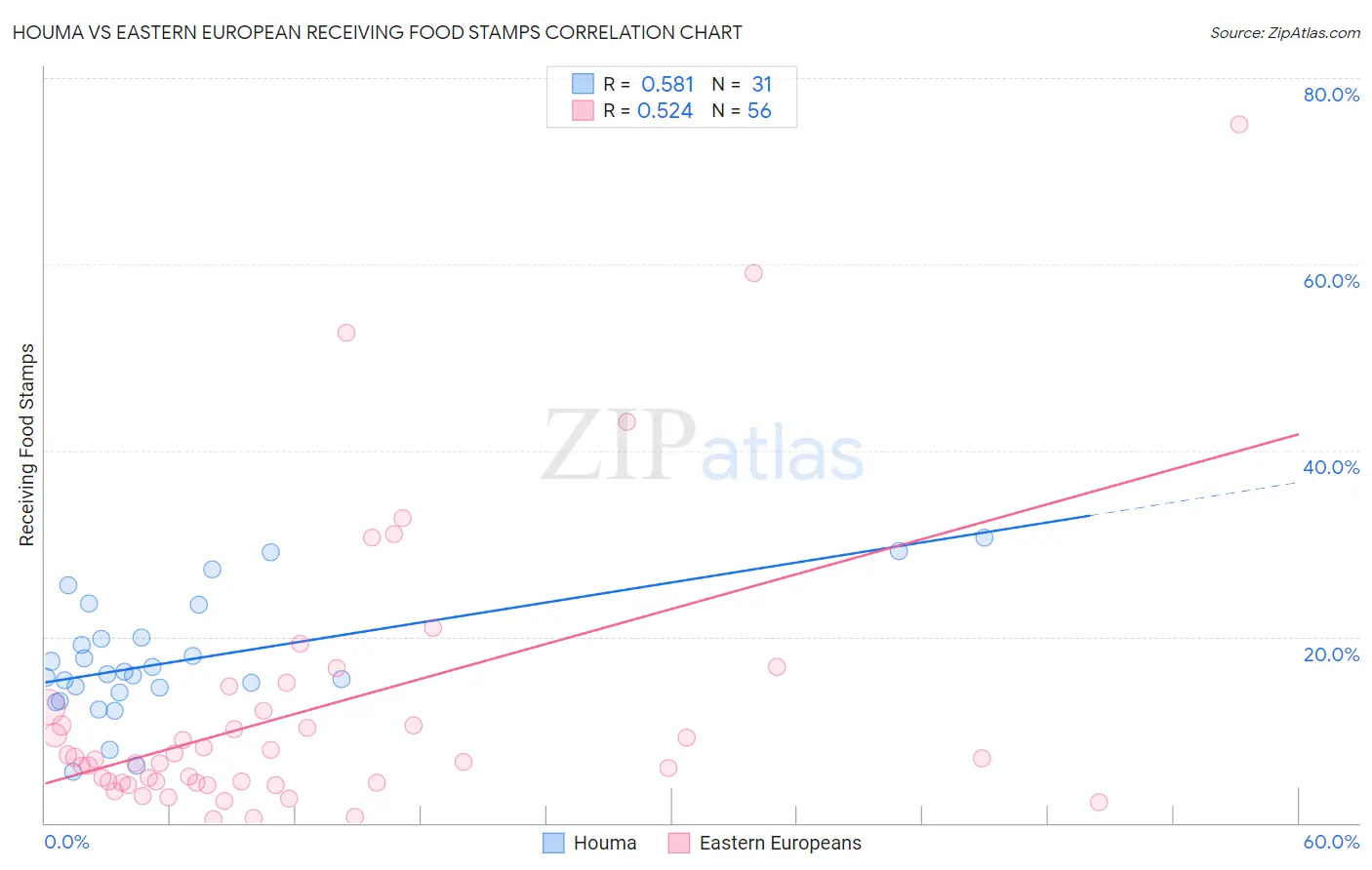Houma vs Eastern European Receiving Food Stamps