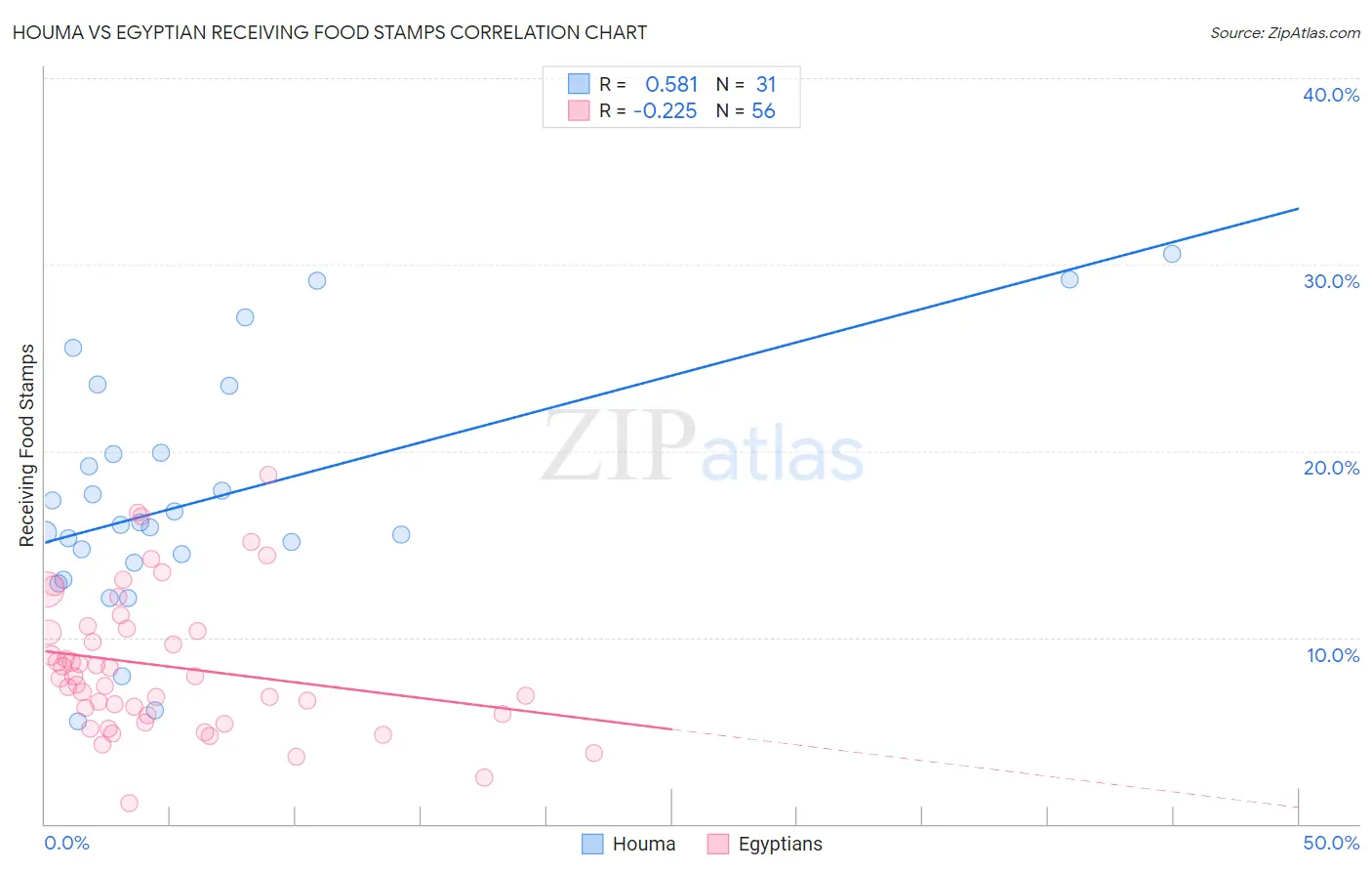 Houma vs Egyptian Receiving Food Stamps