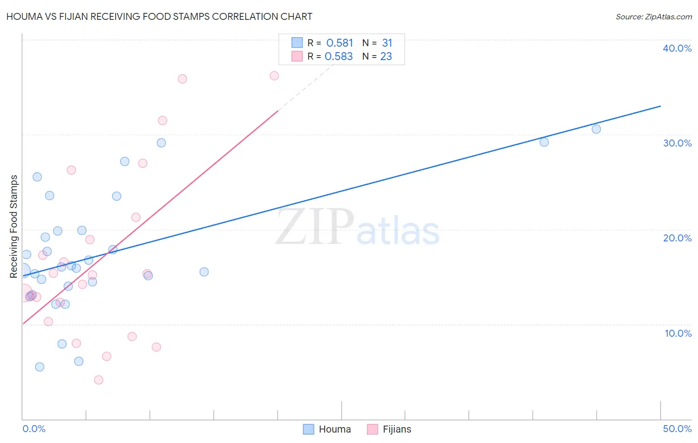 Houma vs Fijian Receiving Food Stamps