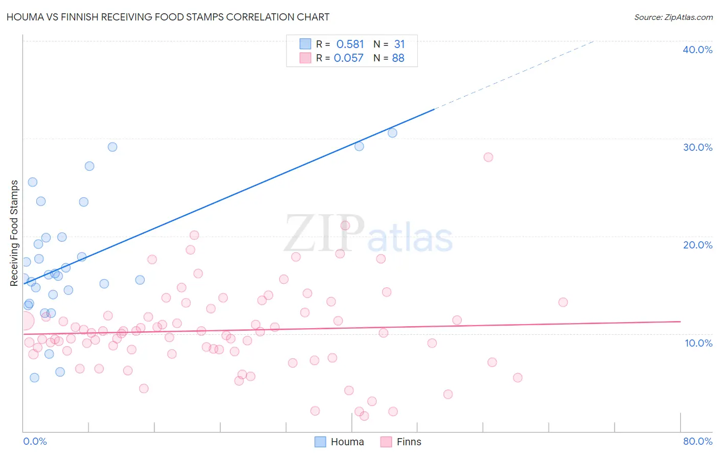 Houma vs Finnish Receiving Food Stamps