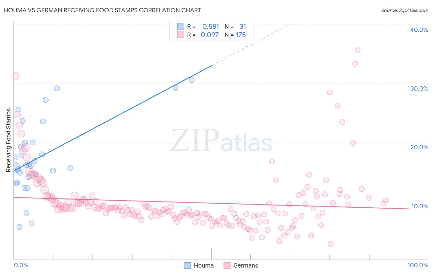 Houma vs German Receiving Food Stamps