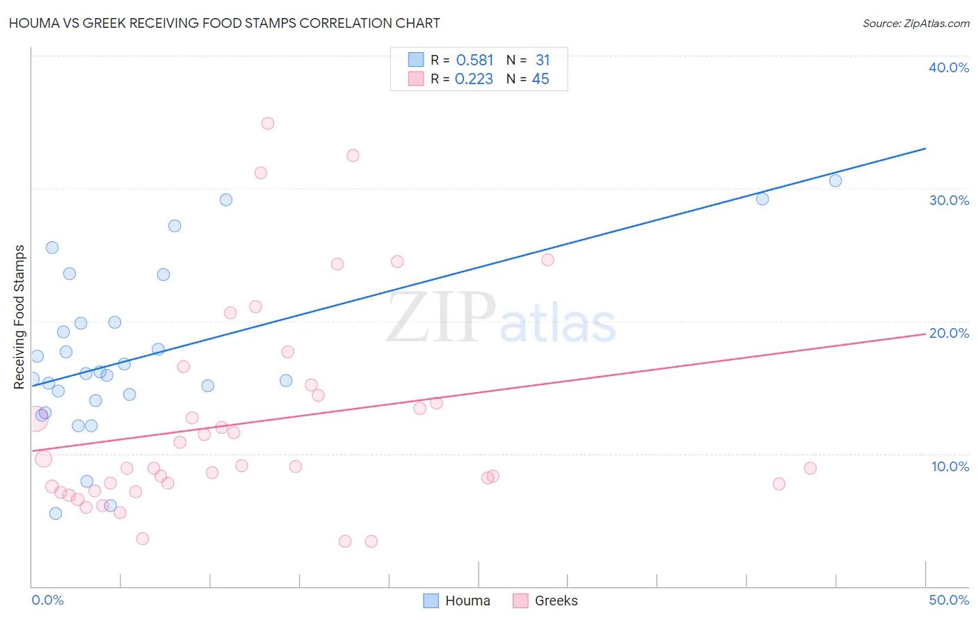 Houma vs Greek Receiving Food Stamps