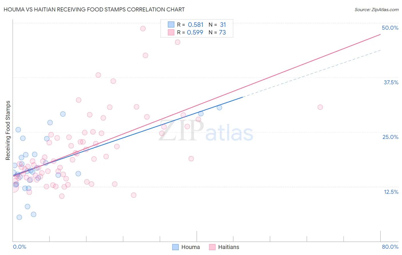 Houma vs Haitian Receiving Food Stamps