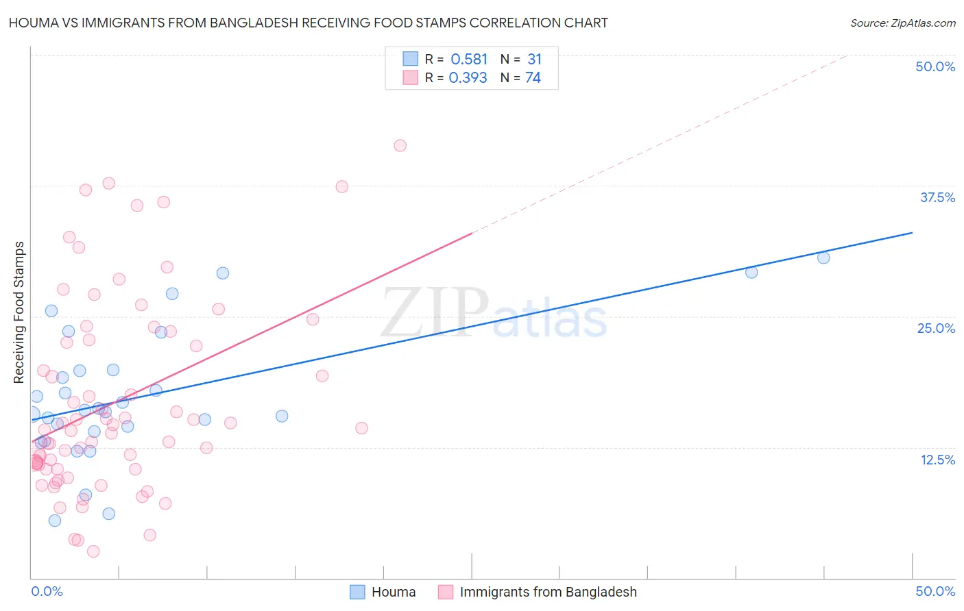 Houma vs Immigrants from Bangladesh Receiving Food Stamps