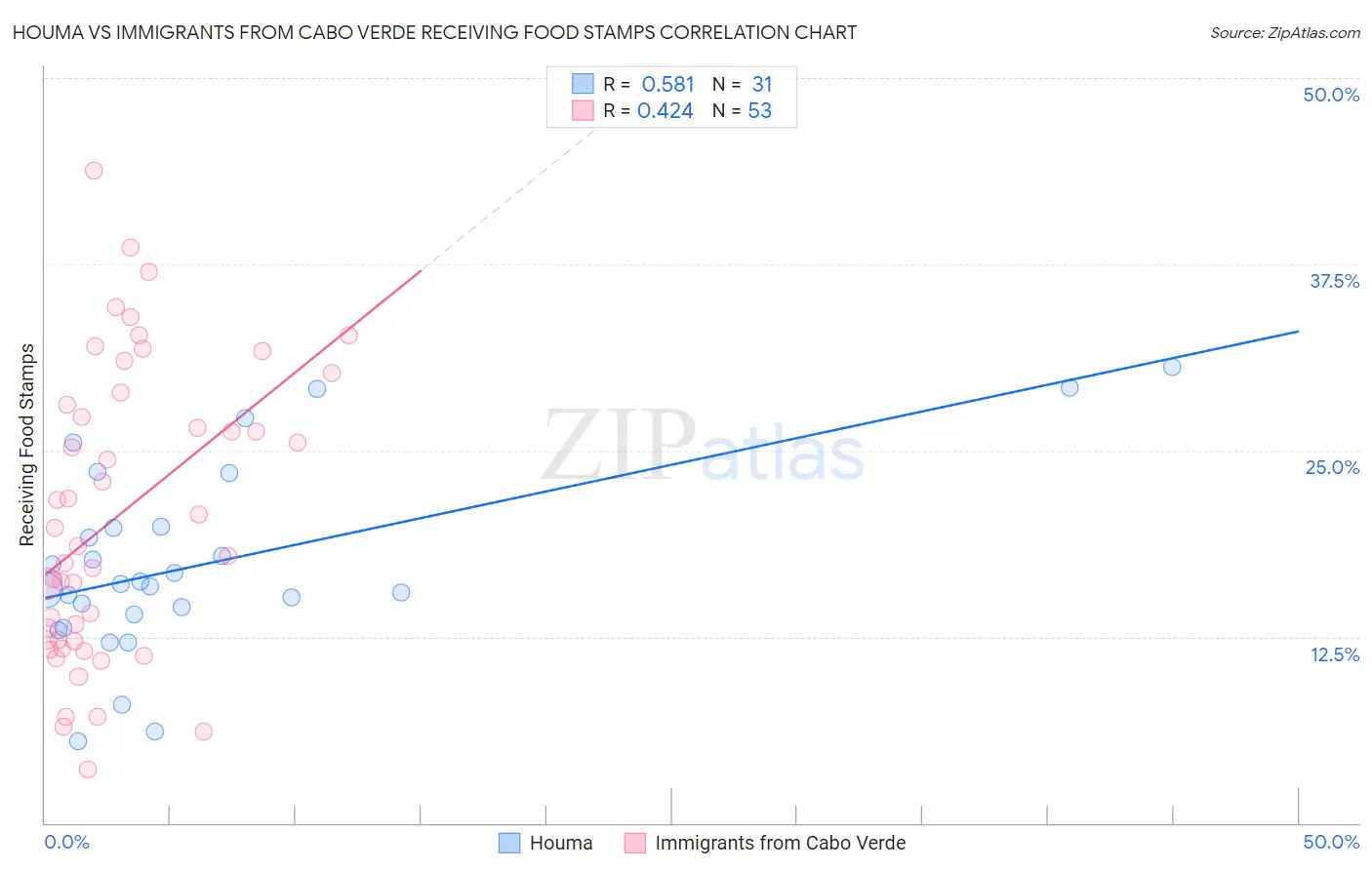Houma vs Immigrants from Cabo Verde Receiving Food Stamps