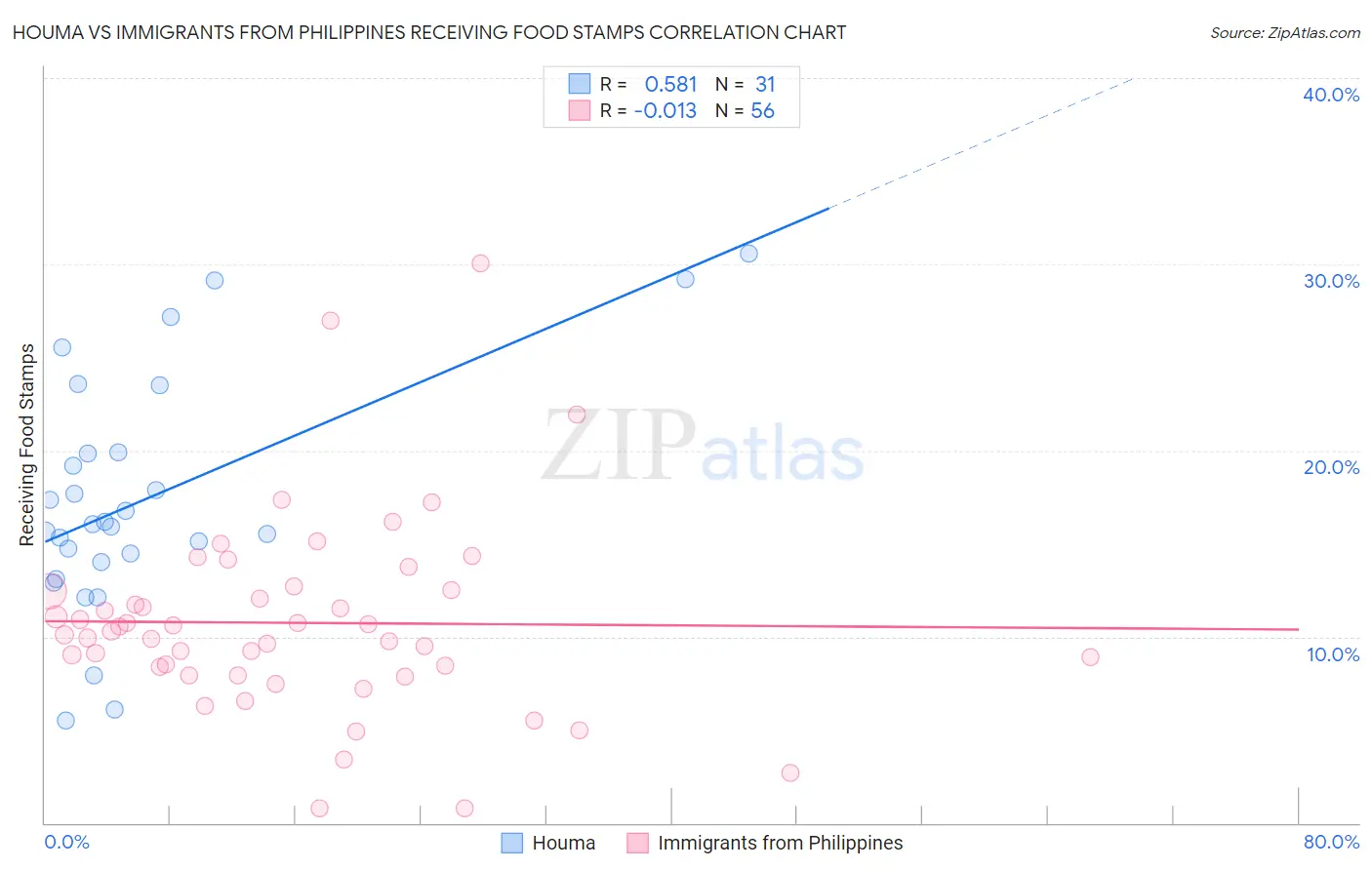 Houma vs Immigrants from Philippines Receiving Food Stamps