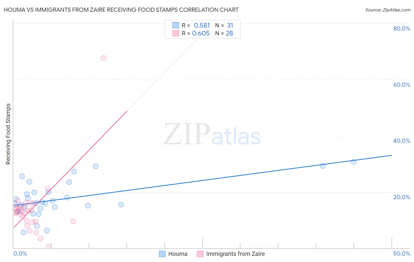 Houma vs Immigrants from Zaire Receiving Food Stamps
