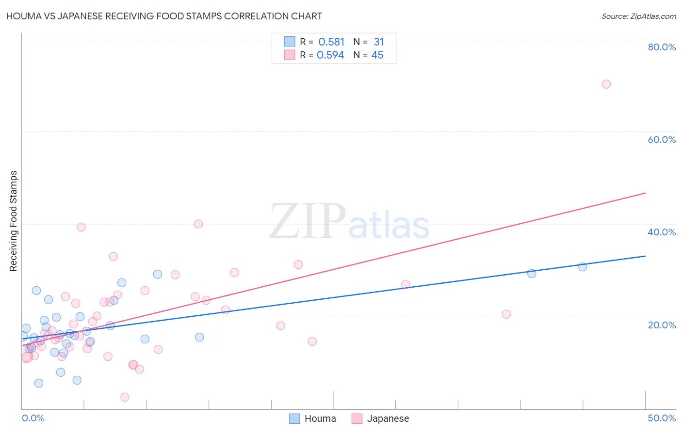 Houma vs Japanese Receiving Food Stamps