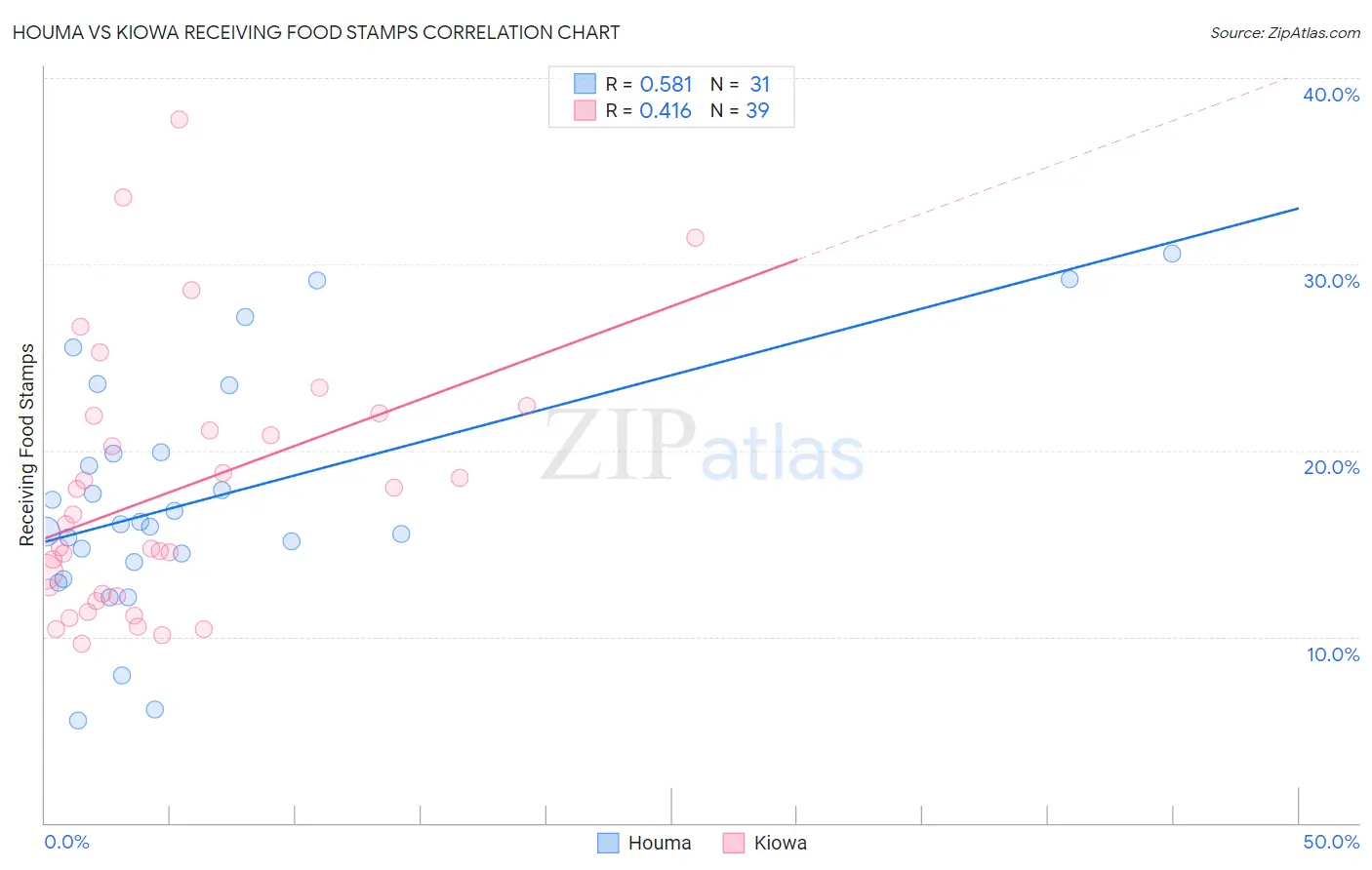 Houma vs Kiowa Receiving Food Stamps