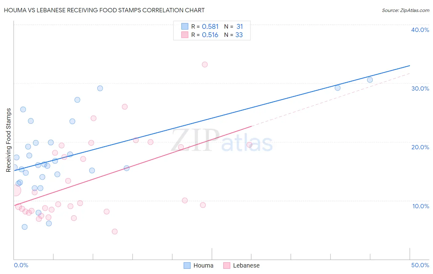 Houma vs Lebanese Receiving Food Stamps