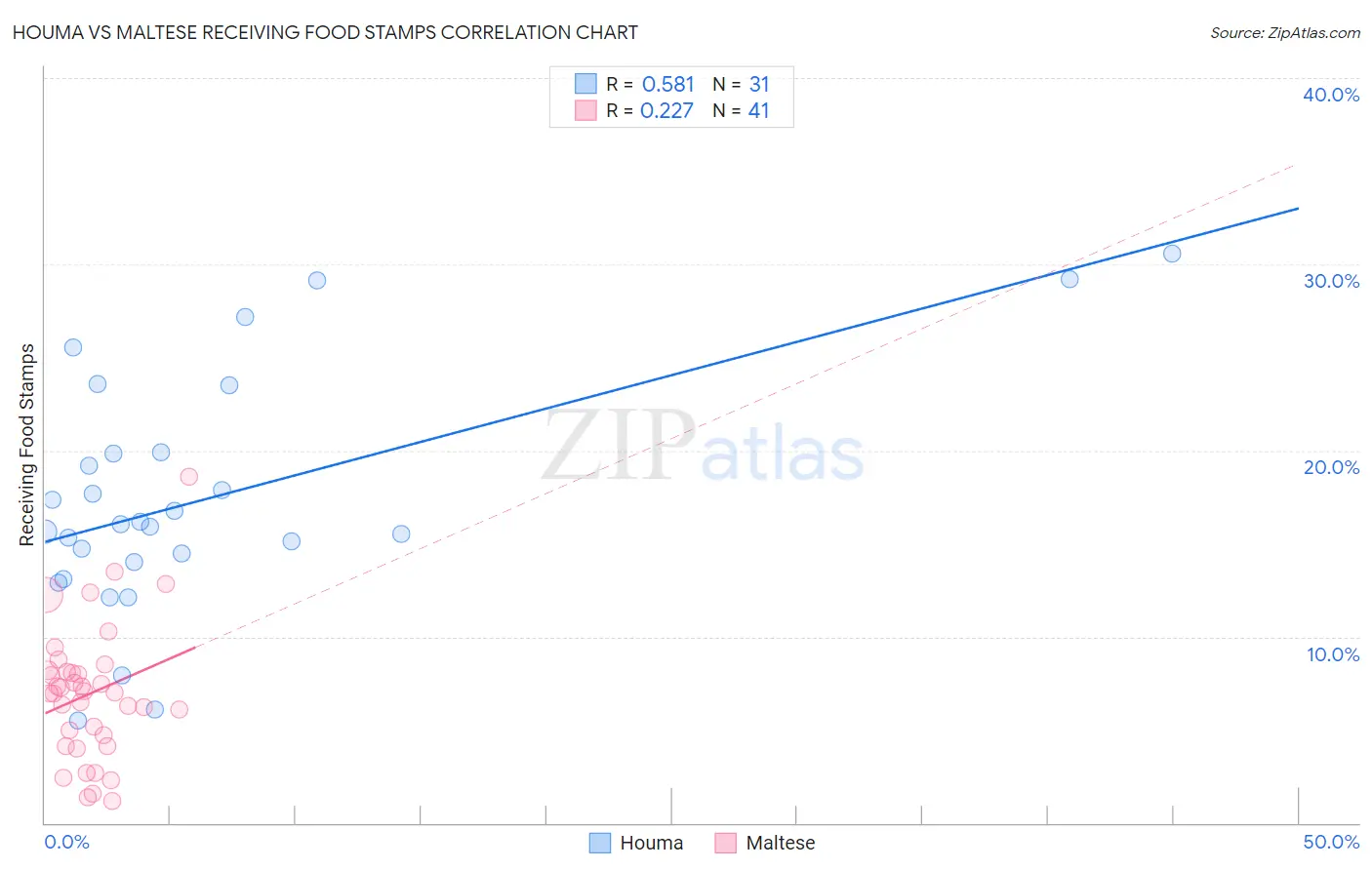 Houma vs Maltese Receiving Food Stamps