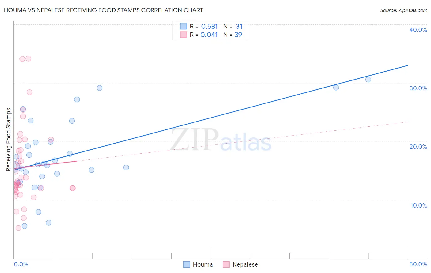 Houma vs Nepalese Receiving Food Stamps
