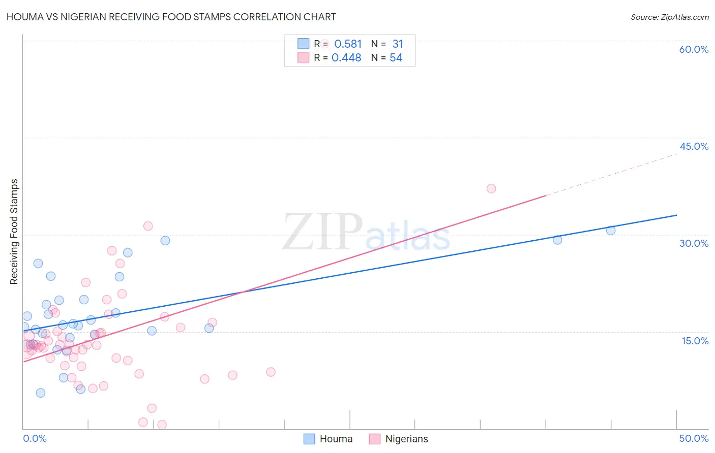 Houma vs Nigerian Receiving Food Stamps