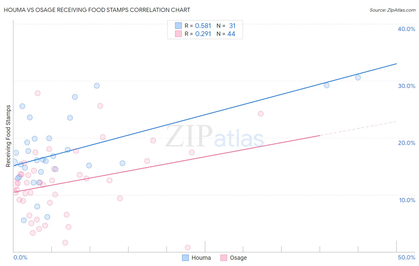 Houma vs Osage Receiving Food Stamps