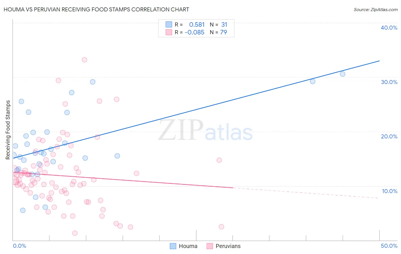 Houma vs Peruvian Receiving Food Stamps