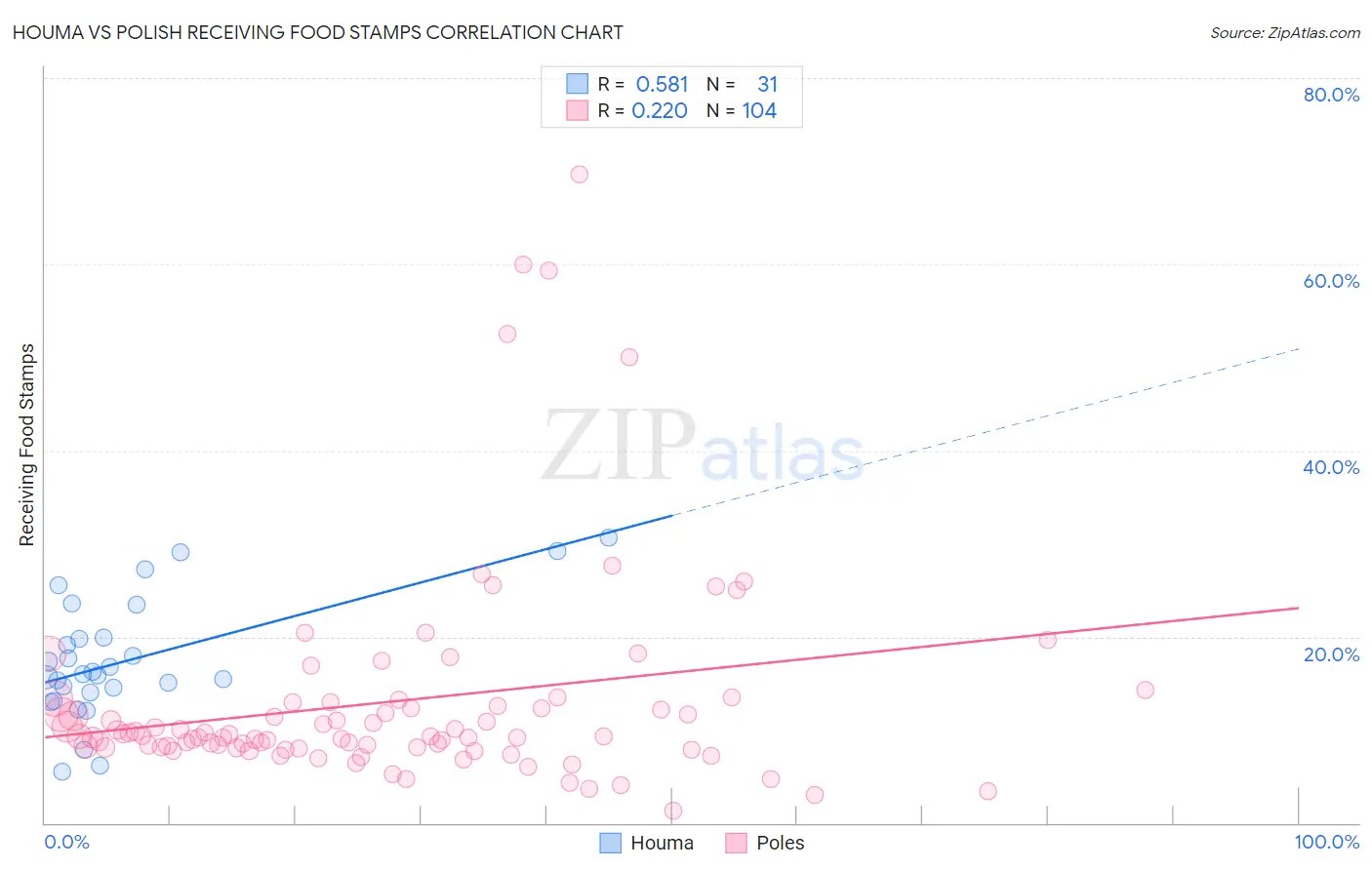 Houma vs Polish Receiving Food Stamps