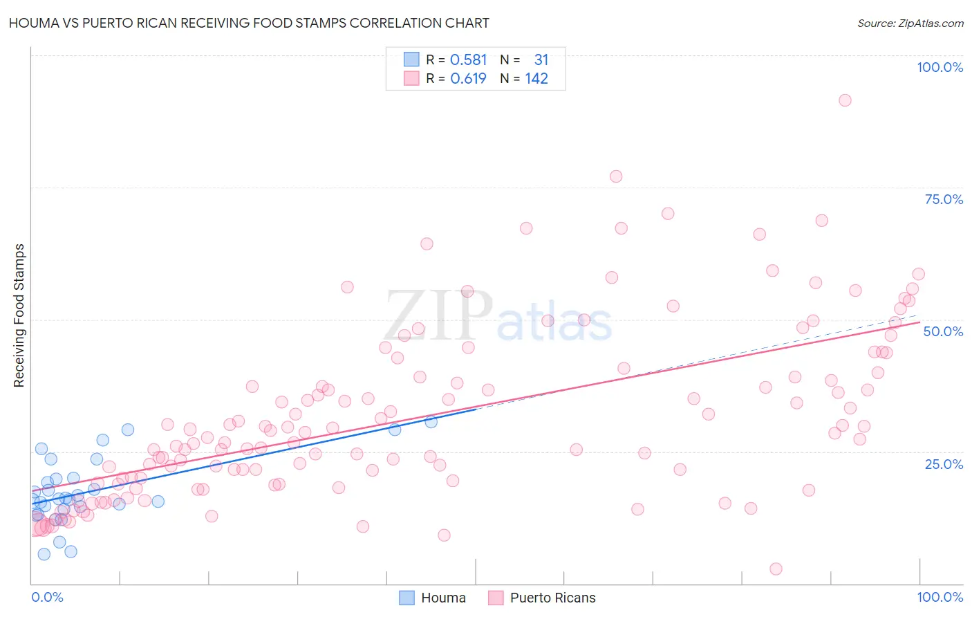 Houma vs Puerto Rican Receiving Food Stamps