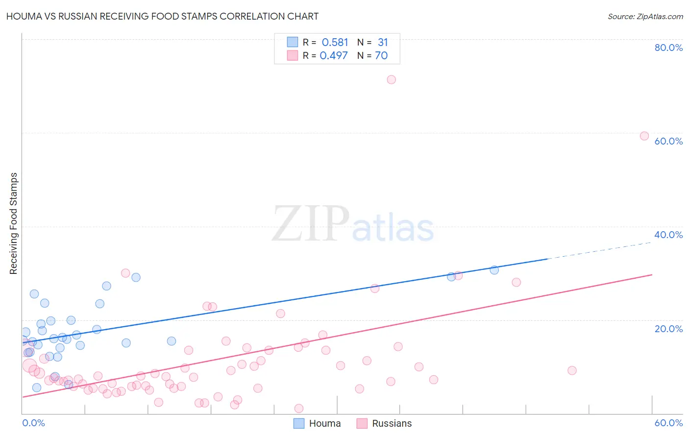 Houma vs Russian Receiving Food Stamps