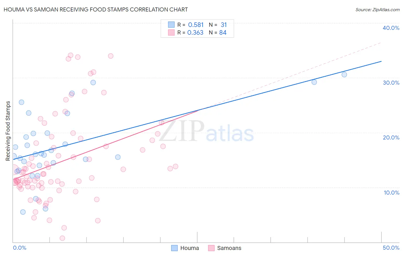 Houma vs Samoan Receiving Food Stamps