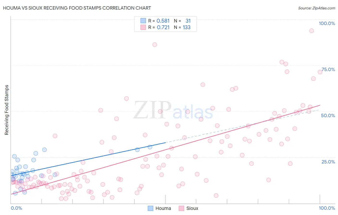 Houma vs Sioux Receiving Food Stamps