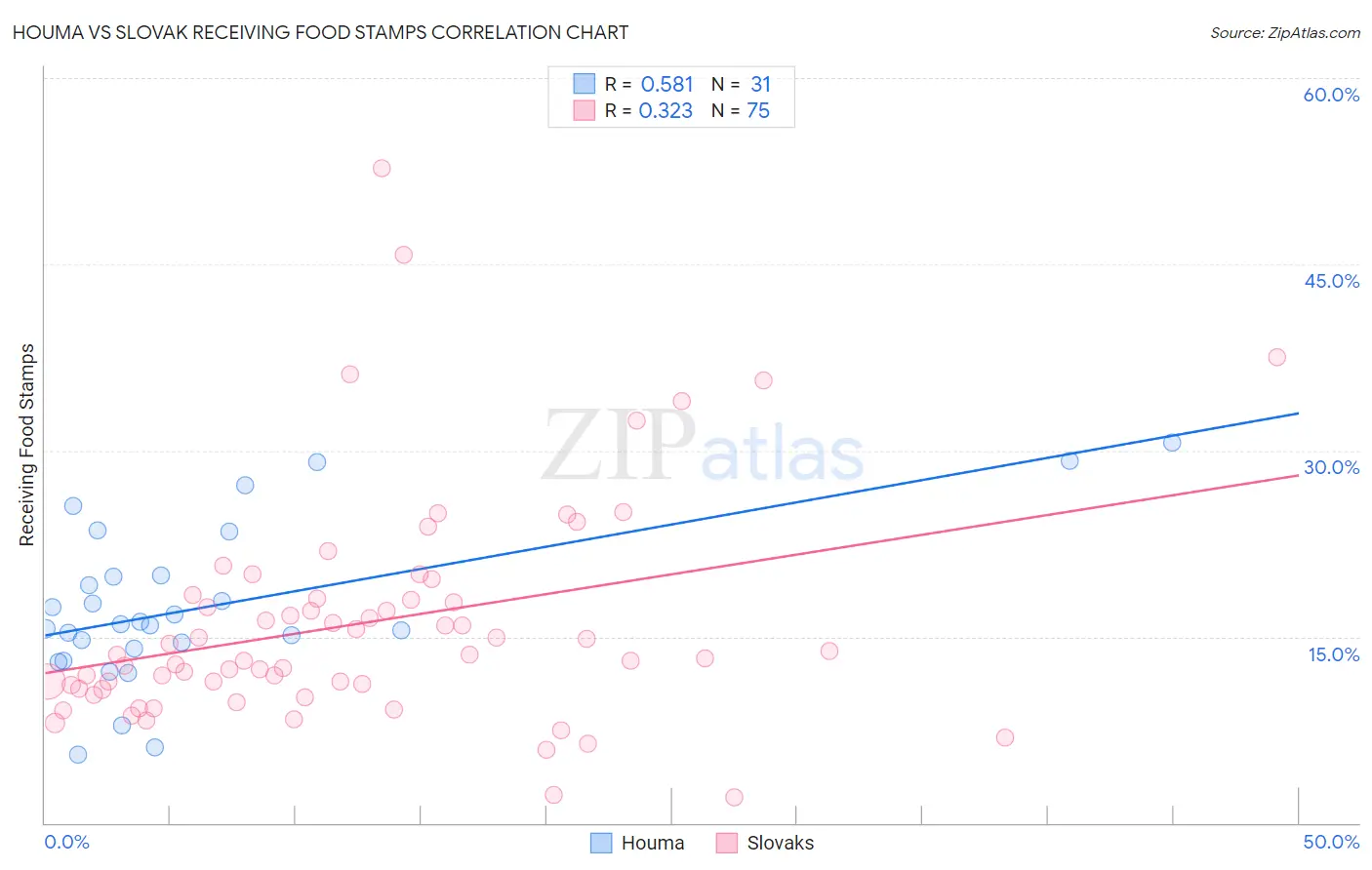 Houma vs Slovak Receiving Food Stamps